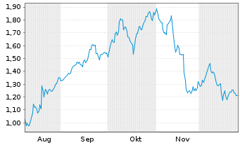 Chart Mini Future Long Palo Alto Networks - 6 Monate