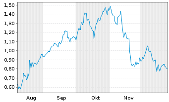 Chart Mini Future Long Palo Alto Networks - 6 Monate