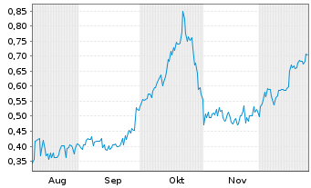 Chart Mini Future Short Onco-Innovations - 6 Monate