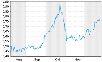 Chart Mini Future Short Onco-Innovations - 6 Monate