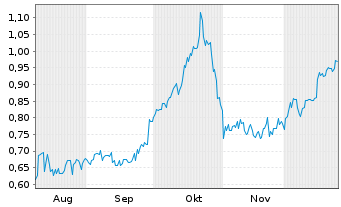 Chart Mini Future Short Onco-Innovations - 6 Monate