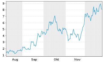 Chart Mini Future Long First Majestic Silver - 6 Monate