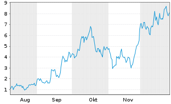 Chart Mini Future Long First Majestic Silver - 6 Monate