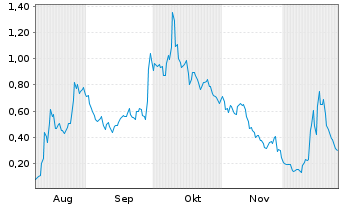 Chart Mini Future Long Tilray - 6 Monate