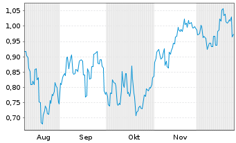 Chart Mini Future Short Geely Automobile Holdings - 6 Monate