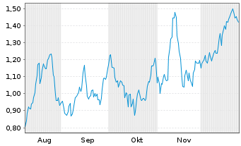 Chart Mini Future Long Intesa Sanpaolo - 6 Monate