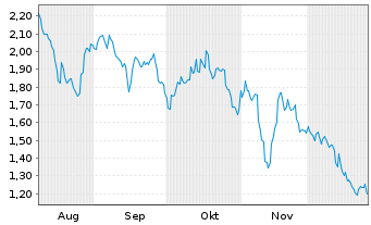 Chart Mini Future Short Intesa Sanpaolo - 6 Monate