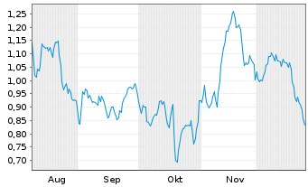 Chart Mini Future Short United Internet - 6 Monate