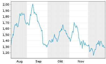 Chart Mini Future Long Henkel - 6 Monate