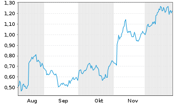 Chart Mini Future Long Vestas - 6 Monate