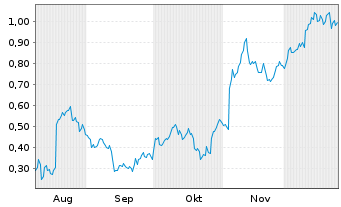 Chart Mini Future Long Vestas - 6 Monate