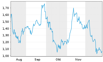 Chart Mini Future Long Petroleo Brasileiro - 6 Monate