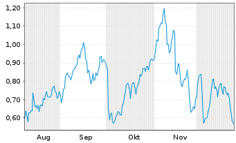 Chart Mini Future Short Formycon - 6 Monate