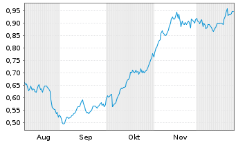 Chart Mini Future Long Engie - 6 Monate