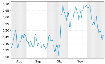 Chart Mini Future Long 3M - 6 Monate