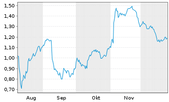 Chart Mini Future Short bpost - 6 Monate