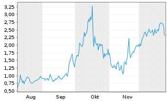 Chart Mini Future Long Standard Lithium - 6 Monate