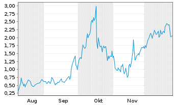 Chart Mini Future Long Standard Lithium - 6 Monate