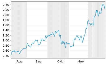 Chart Mini Future Long Pan American Silver - 6 Monate