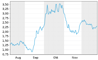 Chart Mini Future Long Siltronic - 6 Monate