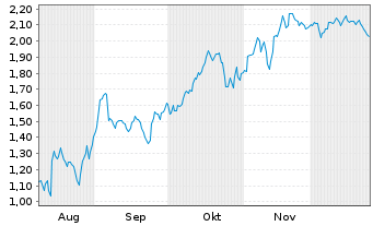 Chart Mini Future Short Sixt - 6 Monate