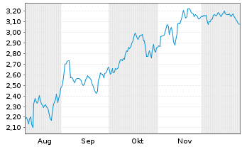 Chart Mini Future Short Sixt - 6 Monate