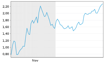 Chart Mini Future Short Coinbase - 6 Monate