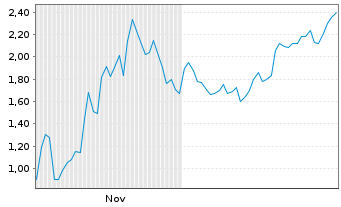 Chart Mini Future Short Coinbase - 6 Monate