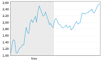Chart Mini Future Short Coinbase - 6 Monate