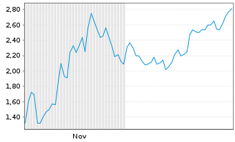 Chart Mini Future Short Coinbase - 6 Monate