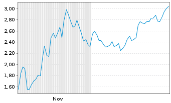 Chart Mini Future Short Coinbase - 6 Monate