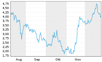 Chart Mini Future Short PDD Holdings - 6 Monate