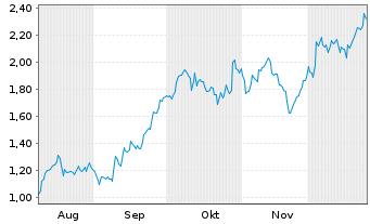 Chart Mini Future Long Glencore - 6 Monate