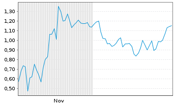 Chart Mini Future Short Plug Power - 6 Monate