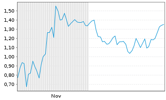 Chart Mini Future Short Plug Power - 6 Monate