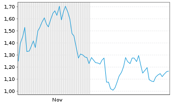 Chart Mini Future Short Meta Platforms - 6 Monate