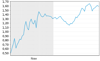 Chart Mini Future Short Super Micro Computer - 6 Monate