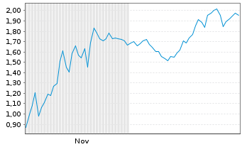 Chart Mini Future Short Super Micro Computer - 6 Monate