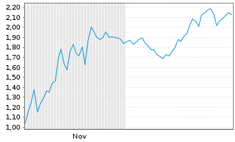 Chart Mini Future Short Super Micro Computer - 6 Monate