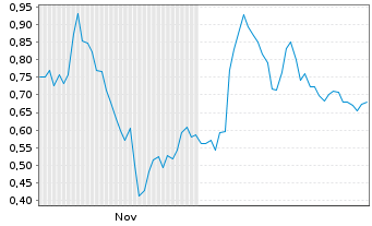 Chart Mini Future Long Porsche - 6 Months