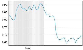 Chart Mini Future Long Vonovia - 6 Monate