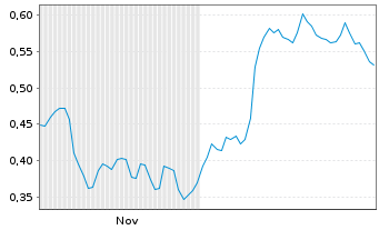Chart Mini Future Short Vonovia - 6 Monate