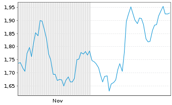 Chart Mini Future Long Muenchener Rueck - 6 Monate