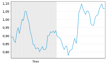 Chart Mini Future Long Muenchener Rueck - 6 Monate