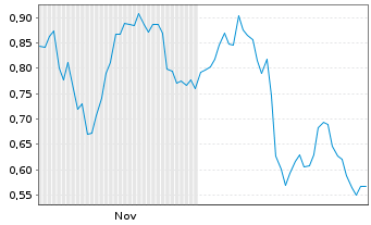 Chart Mini Future Short Muenchener Rueck - 6 Monate
