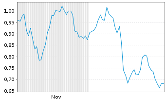 Chart Mini Future Short Muenchener Rueck - 6 Monate