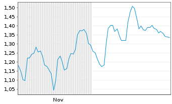 Chart Mini Future Long Daimler Truck Holding - 6 Monate