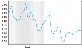Chart Mini Future Short Daimler Truck Holding - 6 Monate