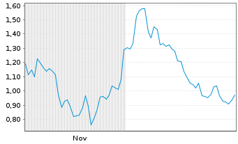 Chart Mini Future Long Intel - 6 Monate