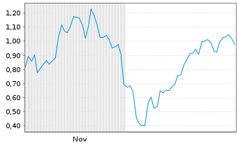 Chart Mini Future Short Intel - 6 Months